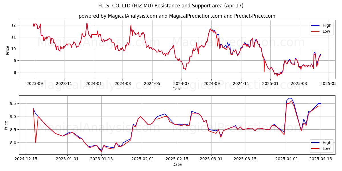  H.I.S. CO. LTD (HIZ.MU) Support and Resistance area (17 Apr) 