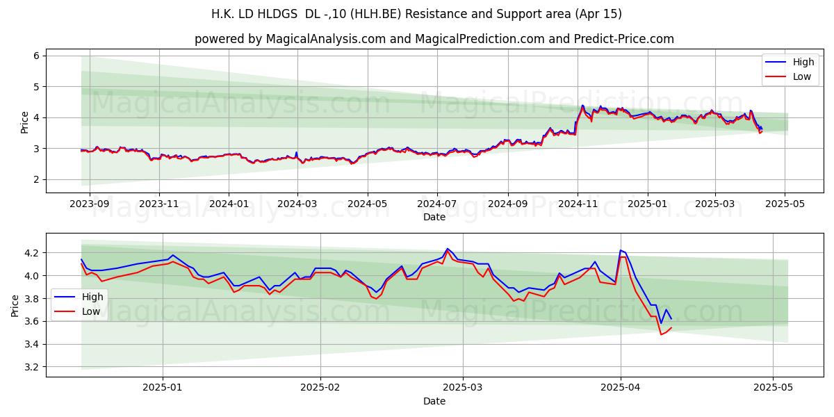  H.K. LD HLDGS  DL -,10 (HLH.BE) Support and Resistance area (15 Apr) 