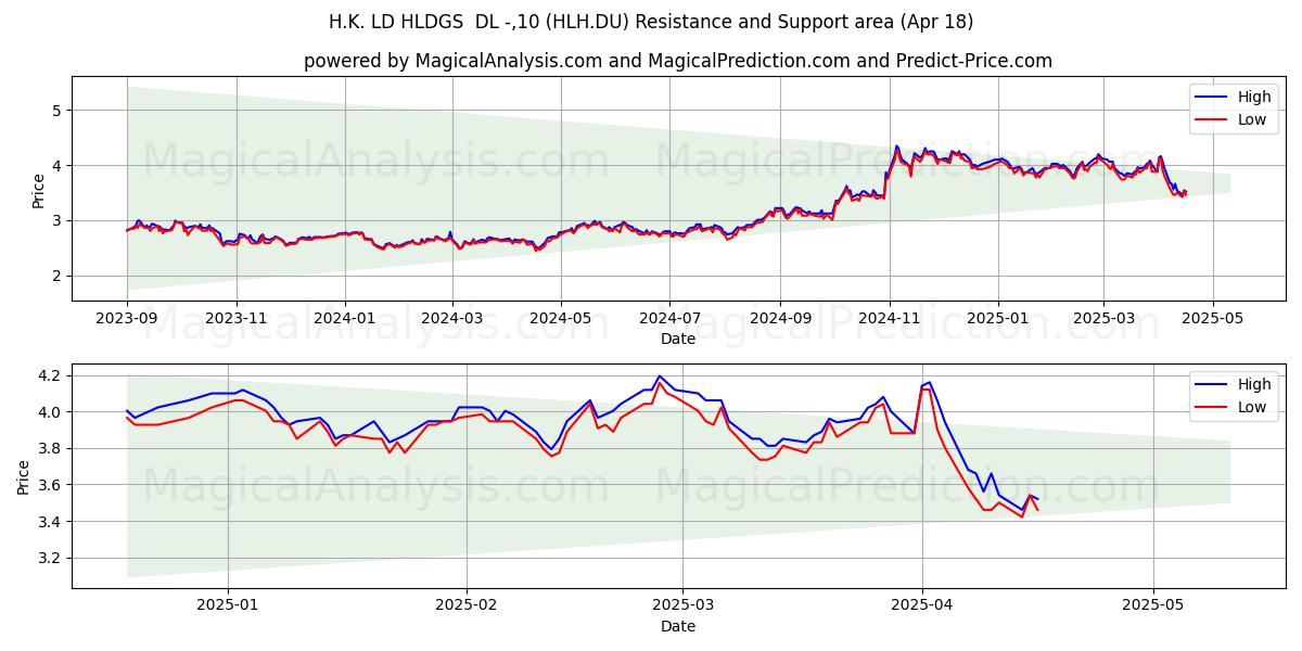 H.K. LD HLDGS  DL -,10 (HLH.DU) Support and Resistance area (18 Apr) 