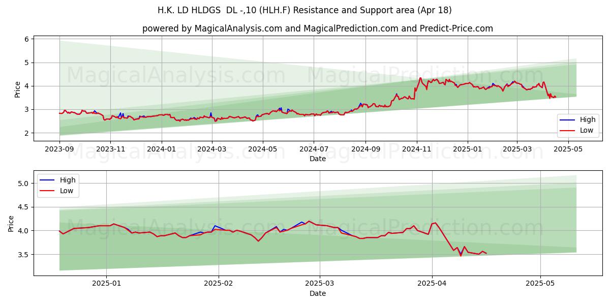  H.K. LD HLDGS  DL -,10 (HLH.F) Support and Resistance area (18 Apr) 