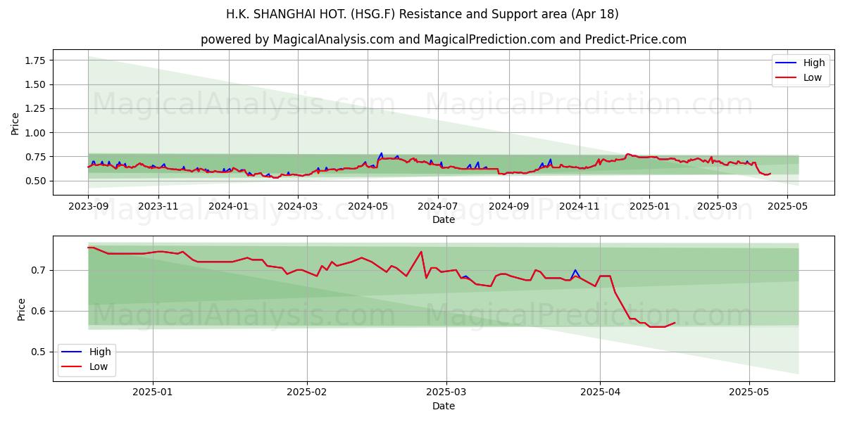  H.K. SHANGHAI HOT. (HSG.F) Support and Resistance area (18 Apr) 