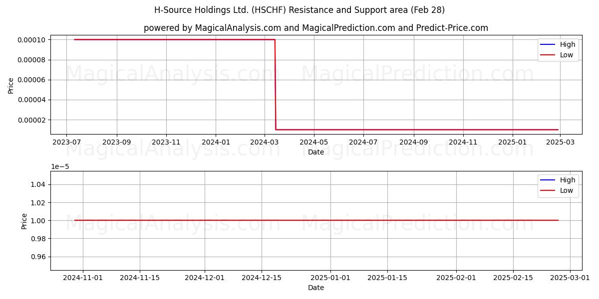  H-Source Holdings Ltd. (HSCHF) Support and Resistance area (14 Mar) 