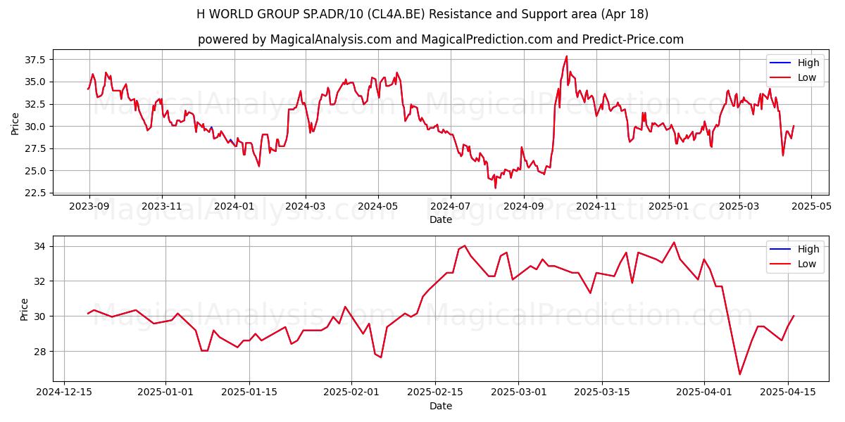  H WORLD GROUP SP.ADR/10 (CL4A.BE) Support and Resistance area (18 Apr) 