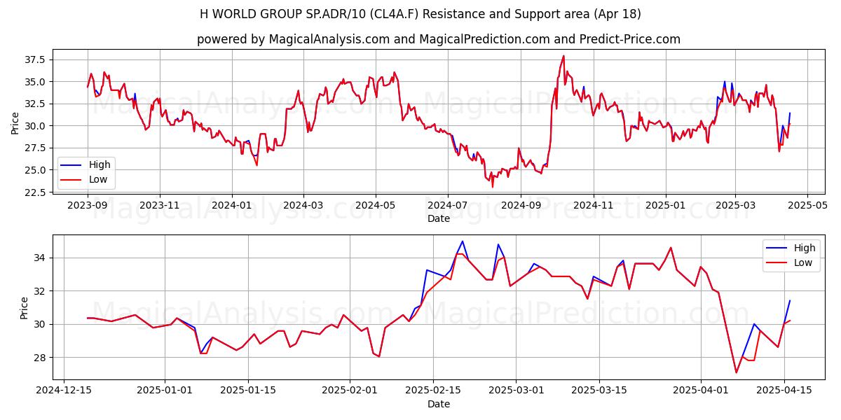  H WORLD GROUP SP.ADR/10 (CL4A.F) Support and Resistance area (18 Apr) 