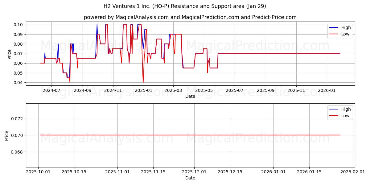  H2 Ventures 1 Inc. (HO-P) Support and Resistance area (28 Jan) 