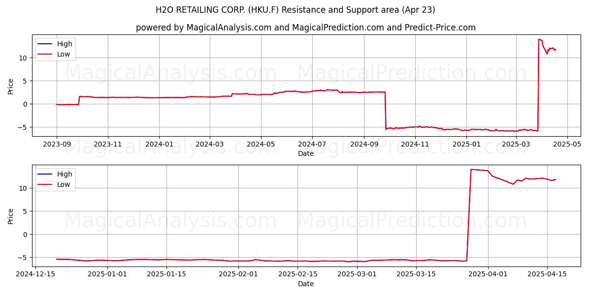  H2O RETAILING CORP. (HKU.F) Support and Resistance area (23 Apr) 