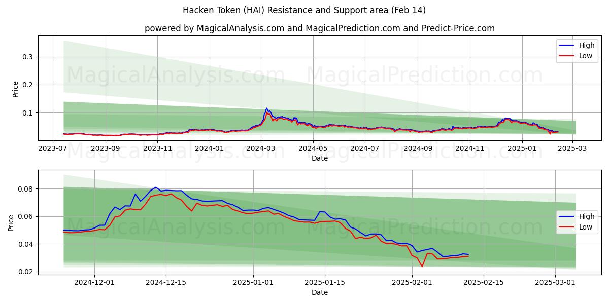  توکن هکن (HAI) Support and Resistance area (04 Feb) 