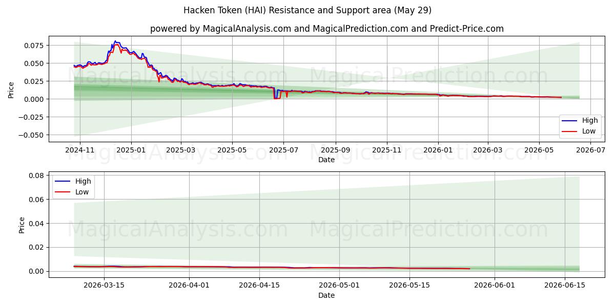  Hackear ficha (HAI) Support and Resistance area (28 May) 