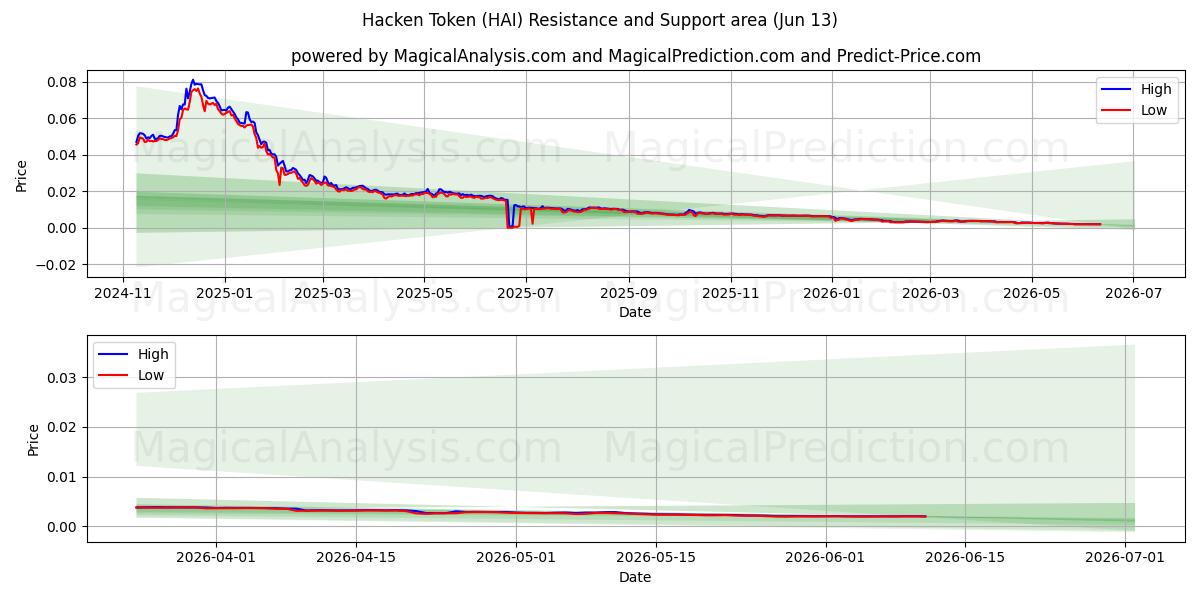  Hacken Token (HAI) Support and Resistance area (12 Jun) 
