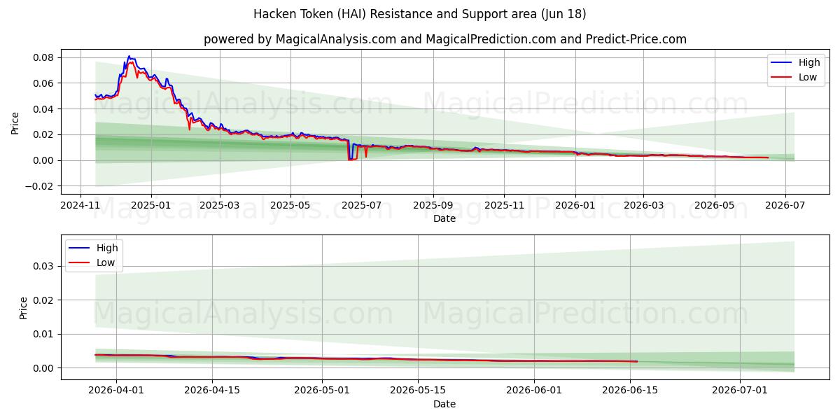  Hacken Token (HAI) Support and Resistance area (17 Jun) 