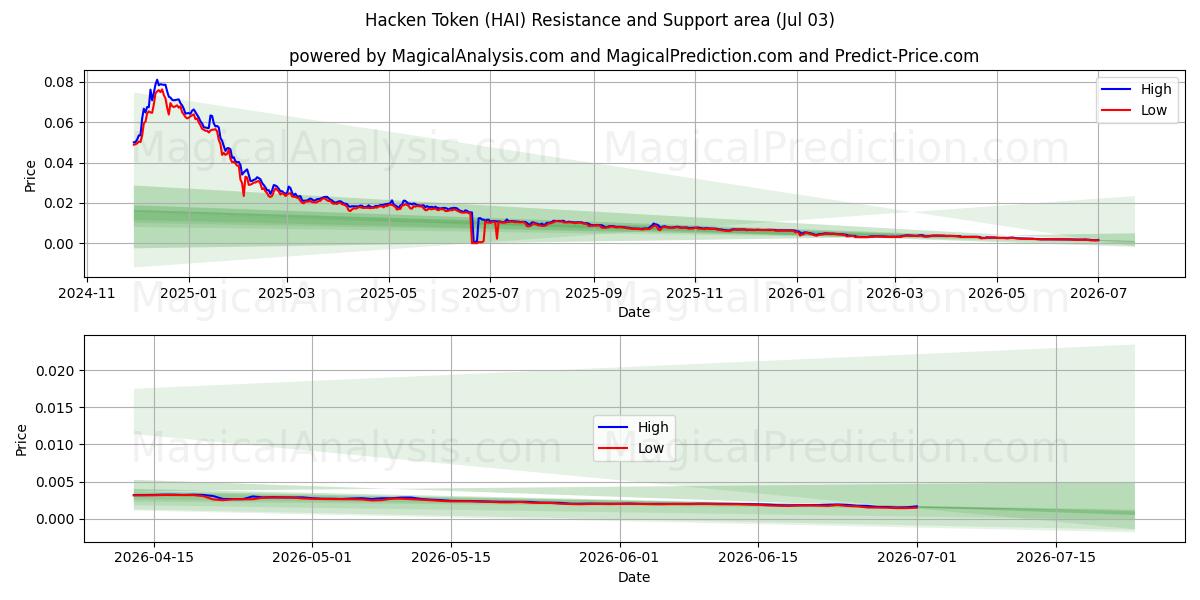  हैकेन टोकन (HAI) Support and Resistance area (02 Jul) 