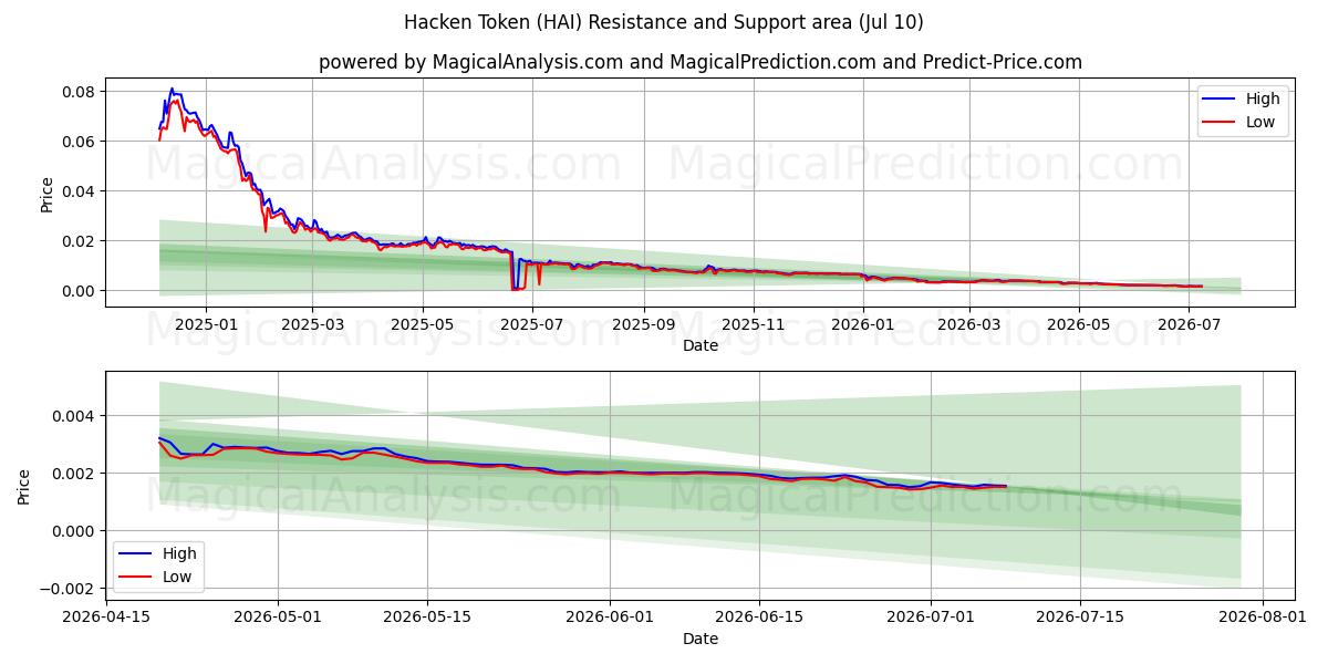  توکن هکن (HAI) Support and Resistance area (09 Jul) 