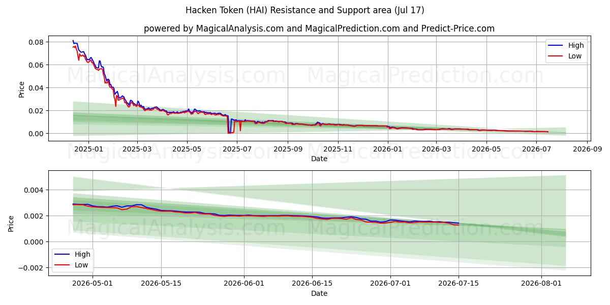  Hackear ficha (HAI) Support and Resistance area (16 Jul) 