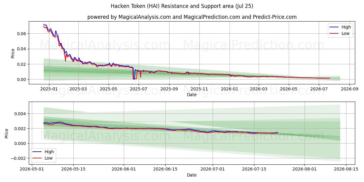  हैकेन टोकन (HAI) Support and Resistance area (24 Jul) 