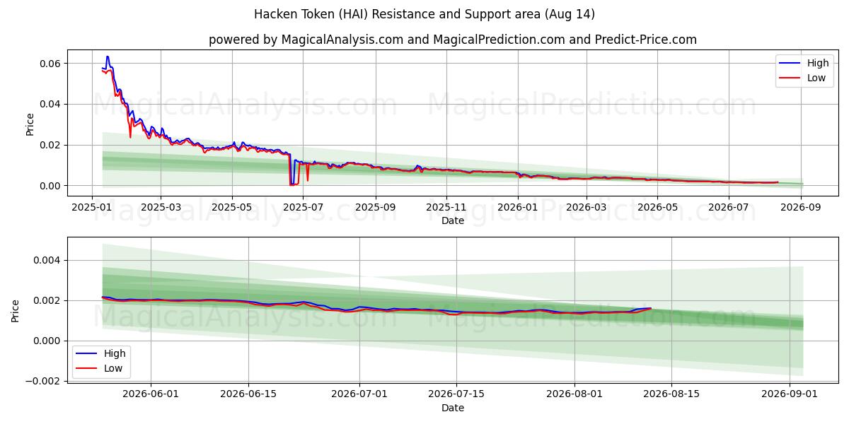  Hacken Token (HAI) Support and Resistance area (13 Aug) 