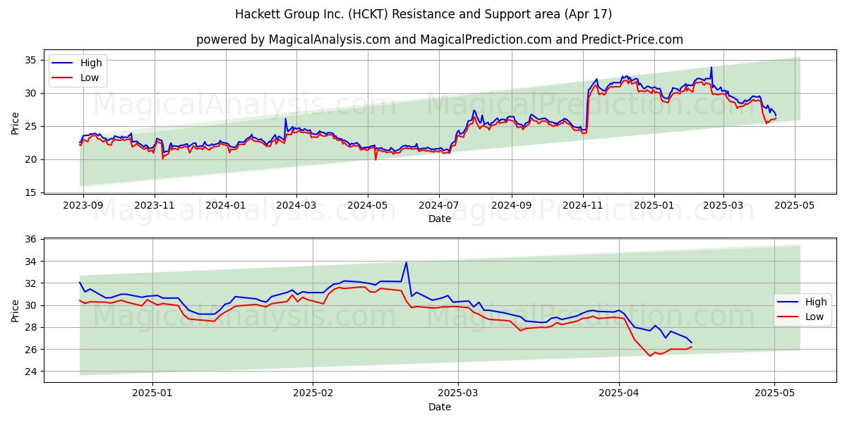  Hackett Group Inc. (HCKT) Support and Resistance area (17 Apr) 