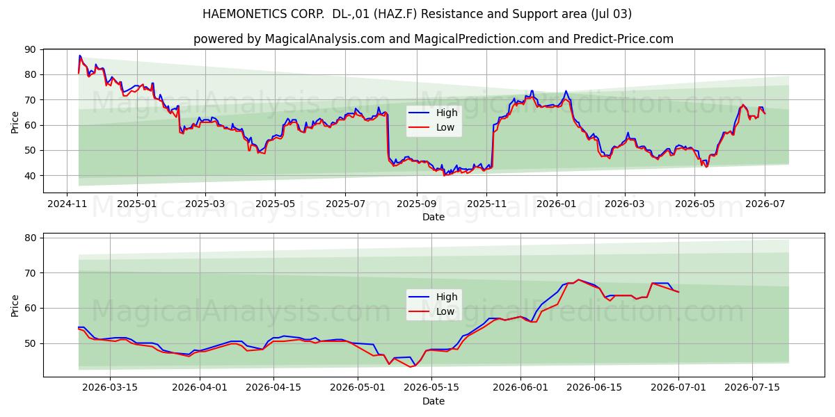  HAEMONETICS CORP.  DL-,01 (HAZ.F) Support and Resistance area (02 Jul) 