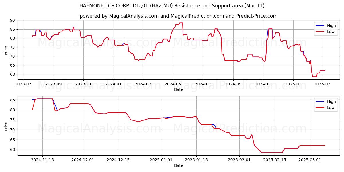  HAEMONETICS CORP.  DL-,01 (HAZ.MU) Support and Resistance area (13 Mar) 