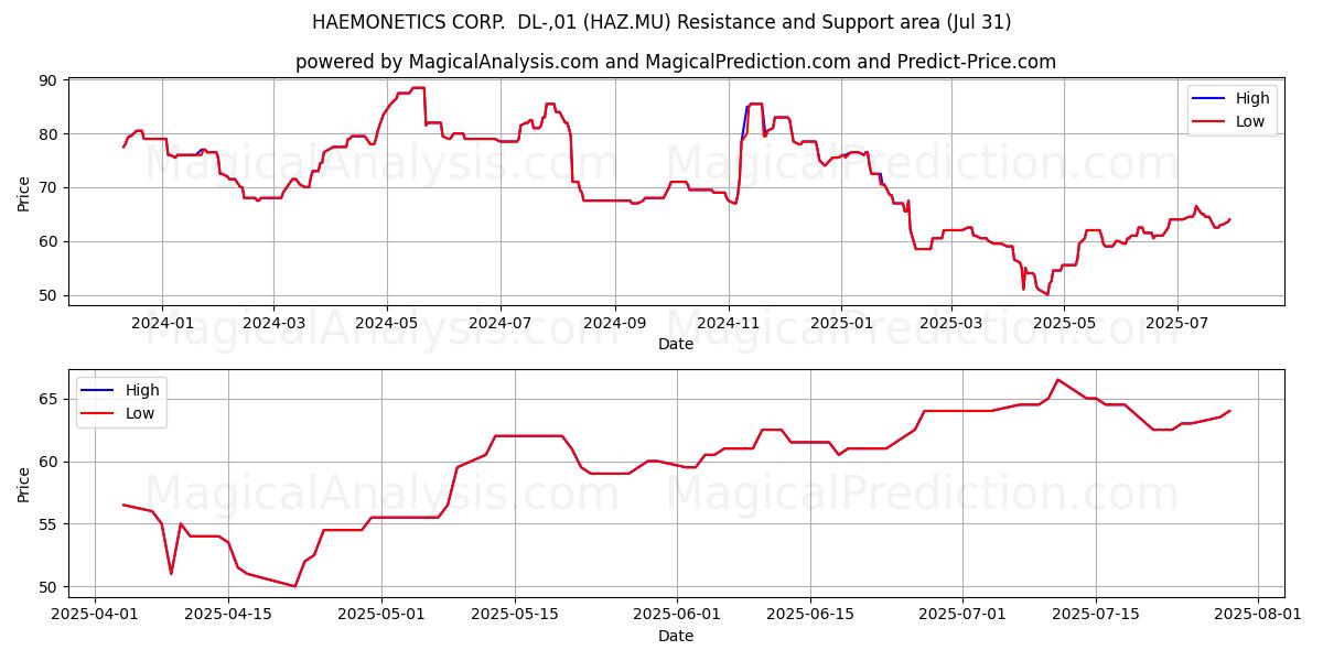  HAEMONETICS CORP.  DL-,01 (HAZ.MU) Support and Resistance area (30 Jul) 