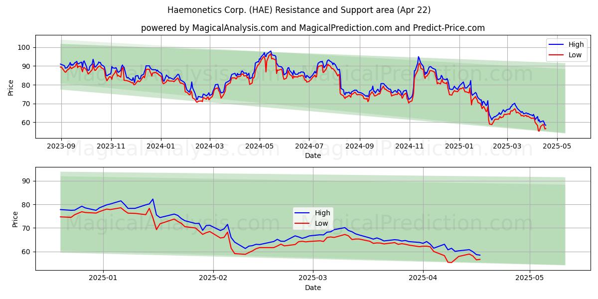  Haemonetics Corp. (HAE) Support and Resistance area (22 Apr) 