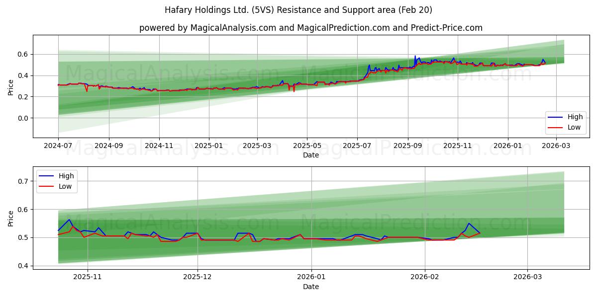  Hafary Holdings Ltd. (5VS) Support and Resistance area (19 Feb) 