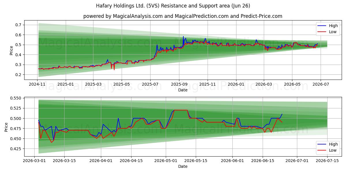  Hafary Holdings Ltd. (5VS) Support and Resistance area (25 Jun) 