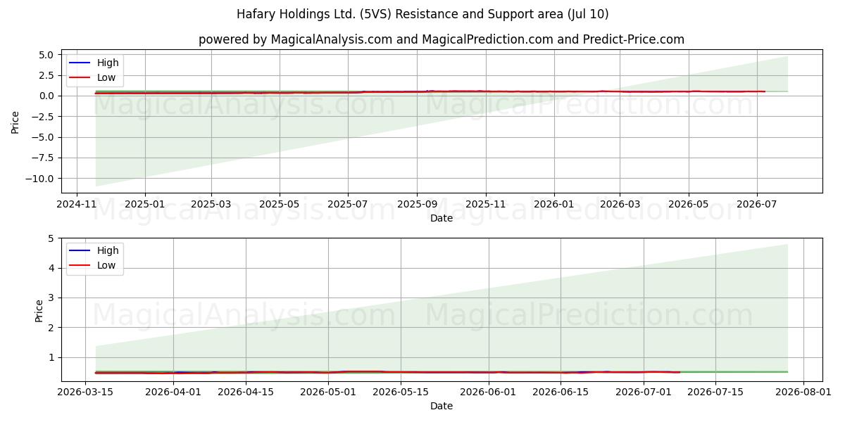  Hafary Holdings Ltd. (5VS) Support and Resistance area (09 Jul) 
