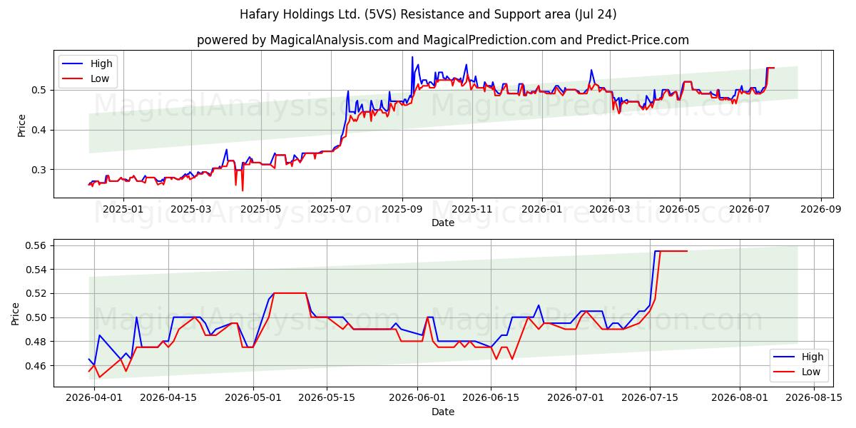  Hafary Holdings Ltd. (5VS) Support and Resistance area (23 Jul) 