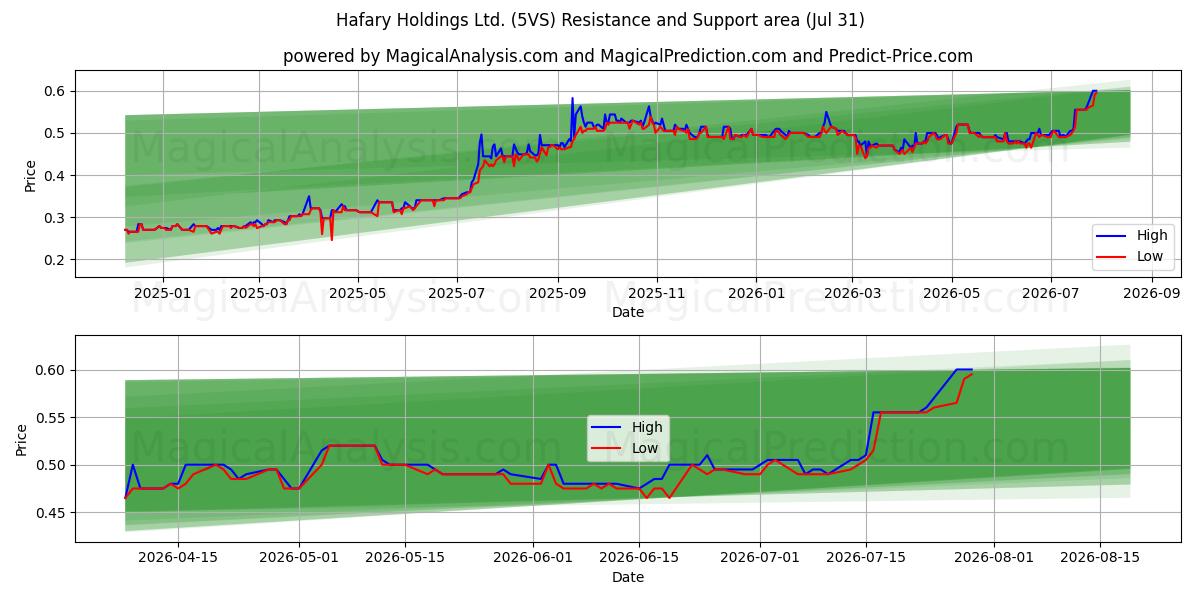  Hafary Holdings Ltd. (5VS) Support and Resistance area (30 Jul) 