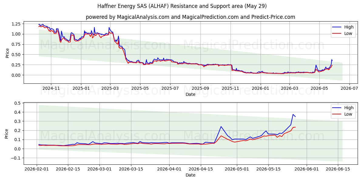  Haffner Energy SAS (ALHAF) Support and Resistance area (28 May) 