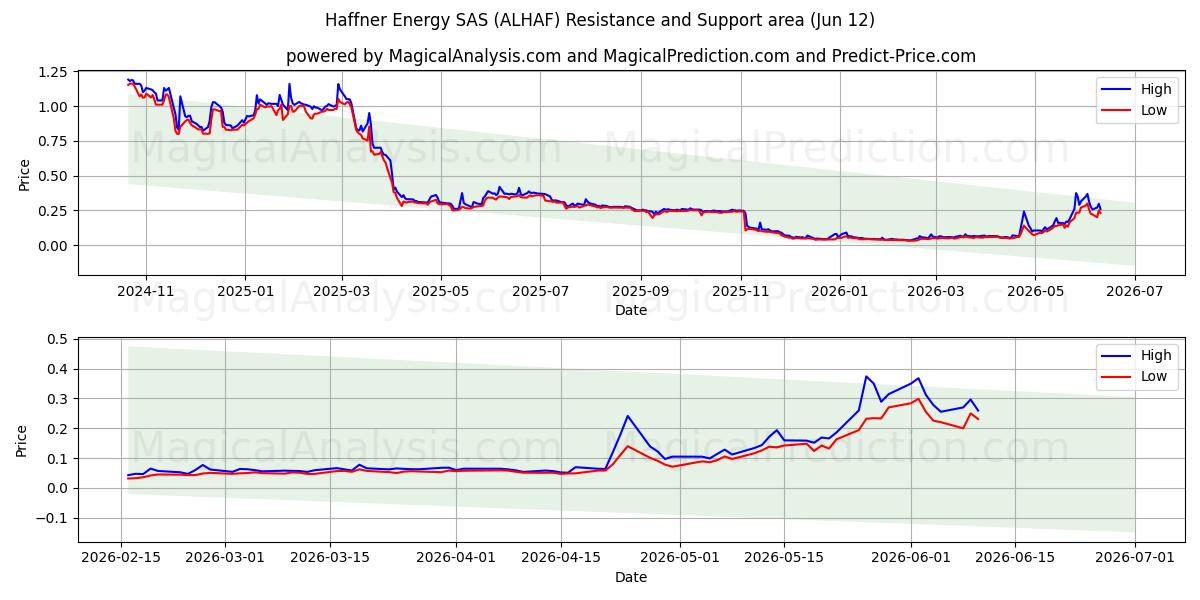  Haffner Energy SAS (ALHAF) Support and Resistance area (11 Jun) 
