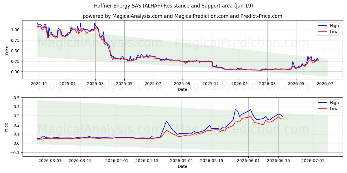  Haffner Energy SAS (ALHAF) Support and Resistance area (18 Jun) 