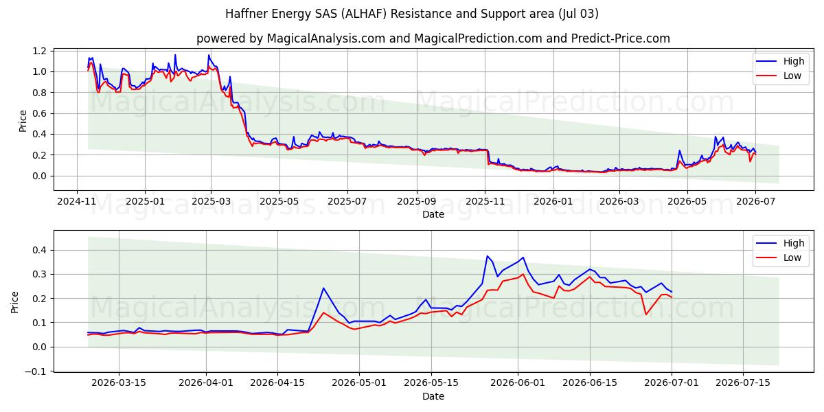  Haffner Energy SAS (ALHAF) Support and Resistance area (02 Jul) 