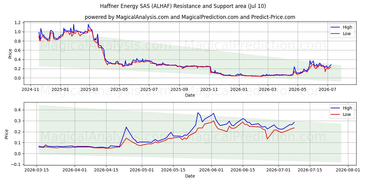  Haffner Energy SAS (ALHAF) Support and Resistance area (09 Jul) 