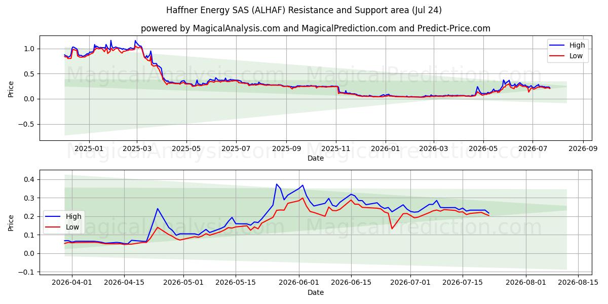  Haffner Energy SAS (ALHAF) Support and Resistance area (23 Jul) 