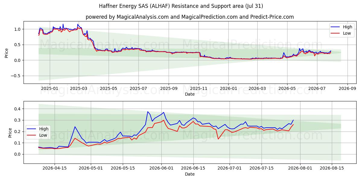  Haffner Energy SAS (ALHAF) Support and Resistance area (30 Jul) 
