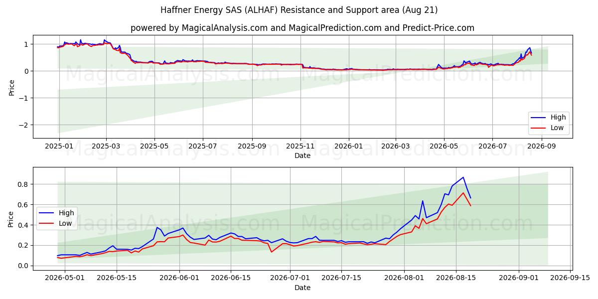  Haffner Energy SAS (ALHAF) Support and Resistance area (20 Aug) 