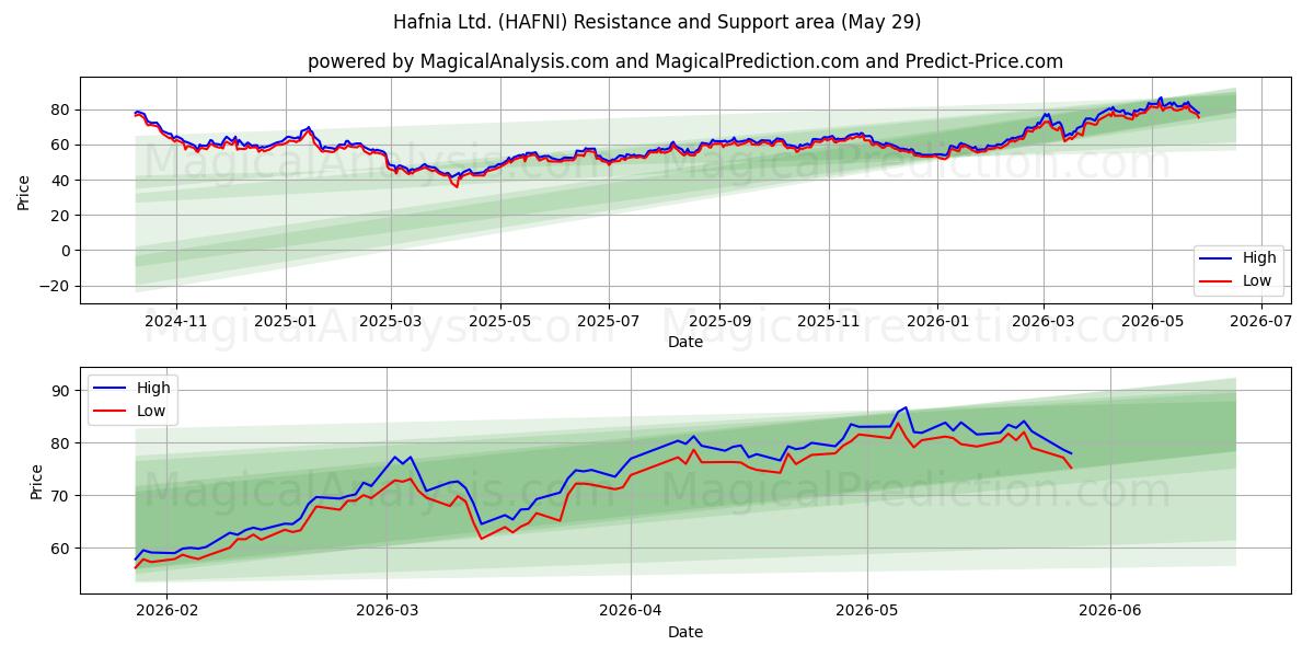  Hafnia Ltd. (HAFNI) Support and Resistance area (28 May) 