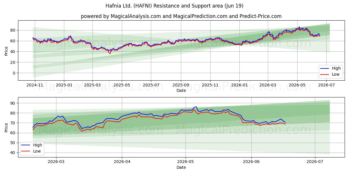  Hafnia Ltd. (HAFNI) Support and Resistance area (17 Jun) 