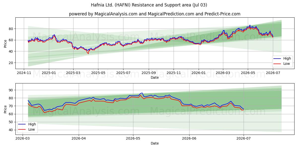 Hafnia Ltd. (HAFNI) Support and Resistance area (02 Jul) 