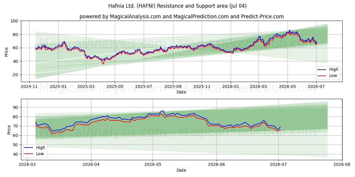  Hafnia Ltd. (HAFNI) Support and Resistance area (03 Jul) 