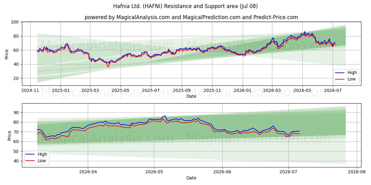  Hafnia Ltd. (HAFNI) Support and Resistance area (07 Jul) 
