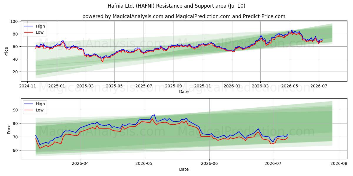  Hafnia Ltd. (HAFNI) Support and Resistance area (09 Jul) 