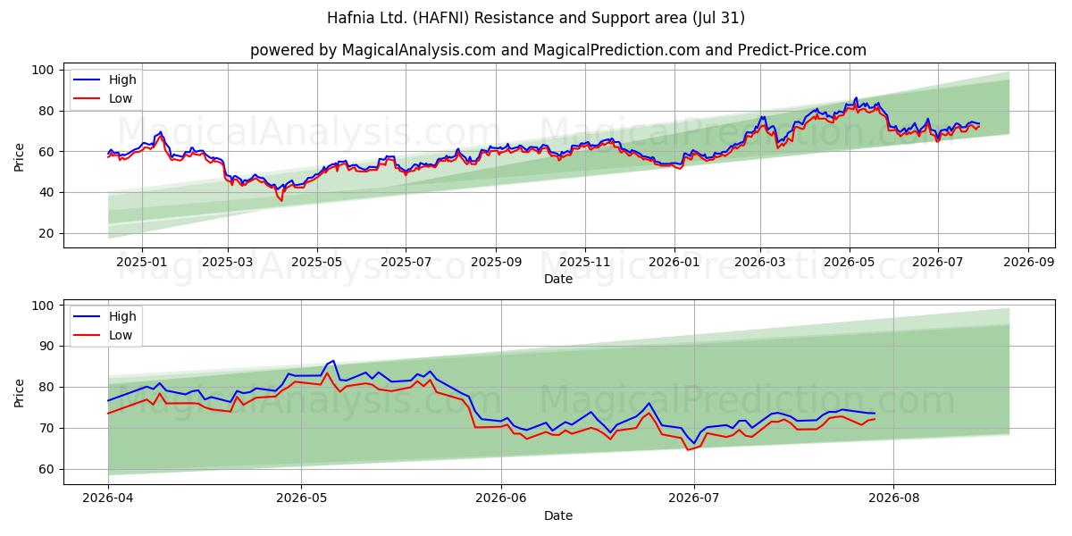  Hafnia Ltd. (HAFNI) Support and Resistance area (30 Jul) 