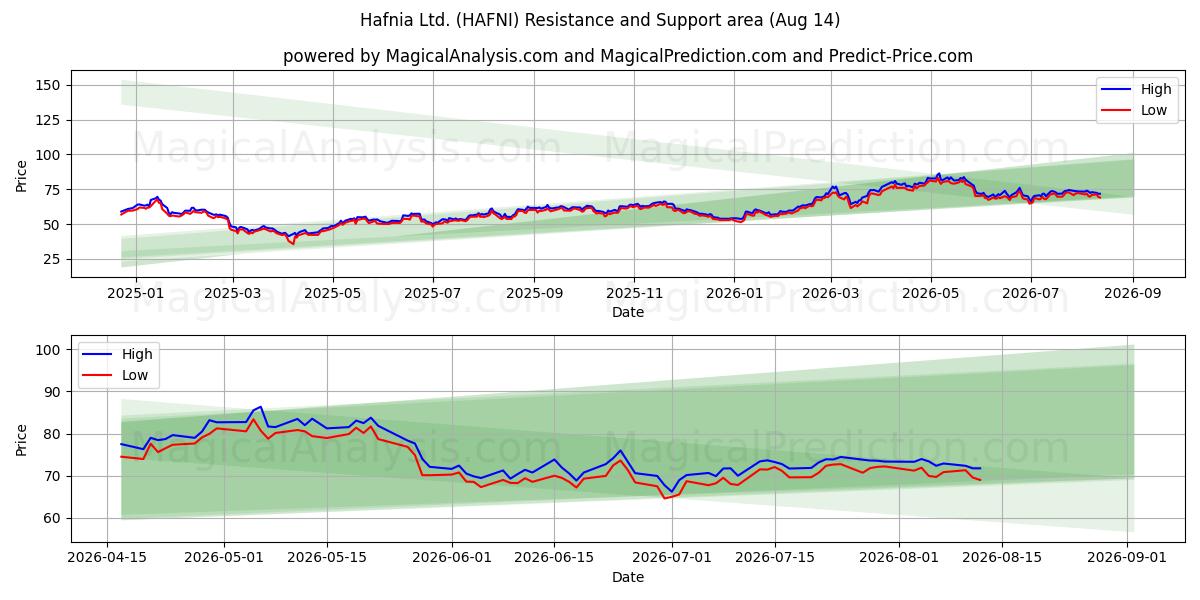  Hafnia Ltd. (HAFNI) Support and Resistance area (13 Aug) 