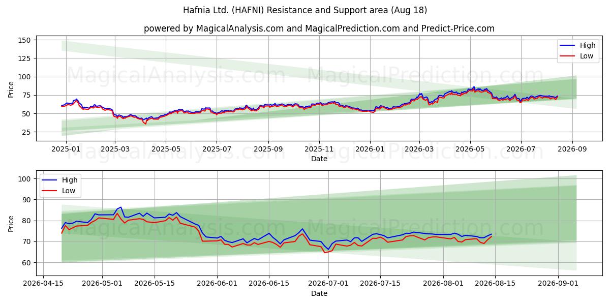  Hafnia Ltd. (HAFNI) Support and Resistance area (14 Aug) 
