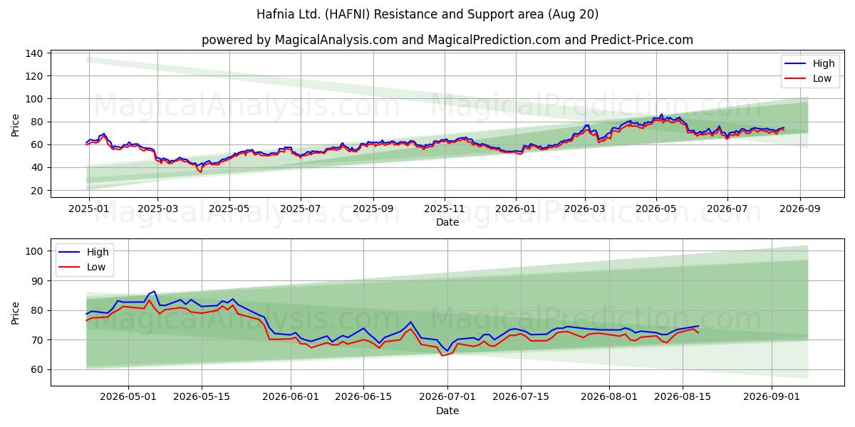  Hafnia Ltd. (HAFNI) Support and Resistance area (18 Aug) 