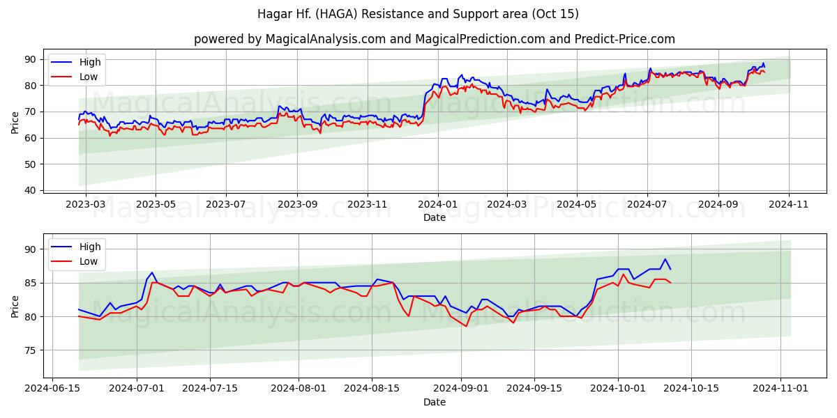 Hagar Hf. (HAGA) Support and Resistance area (15 Oct)