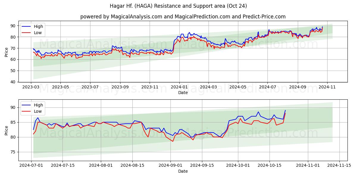  Hagar Hf. (HAGA) Support and Resistance area (24 Oct) 