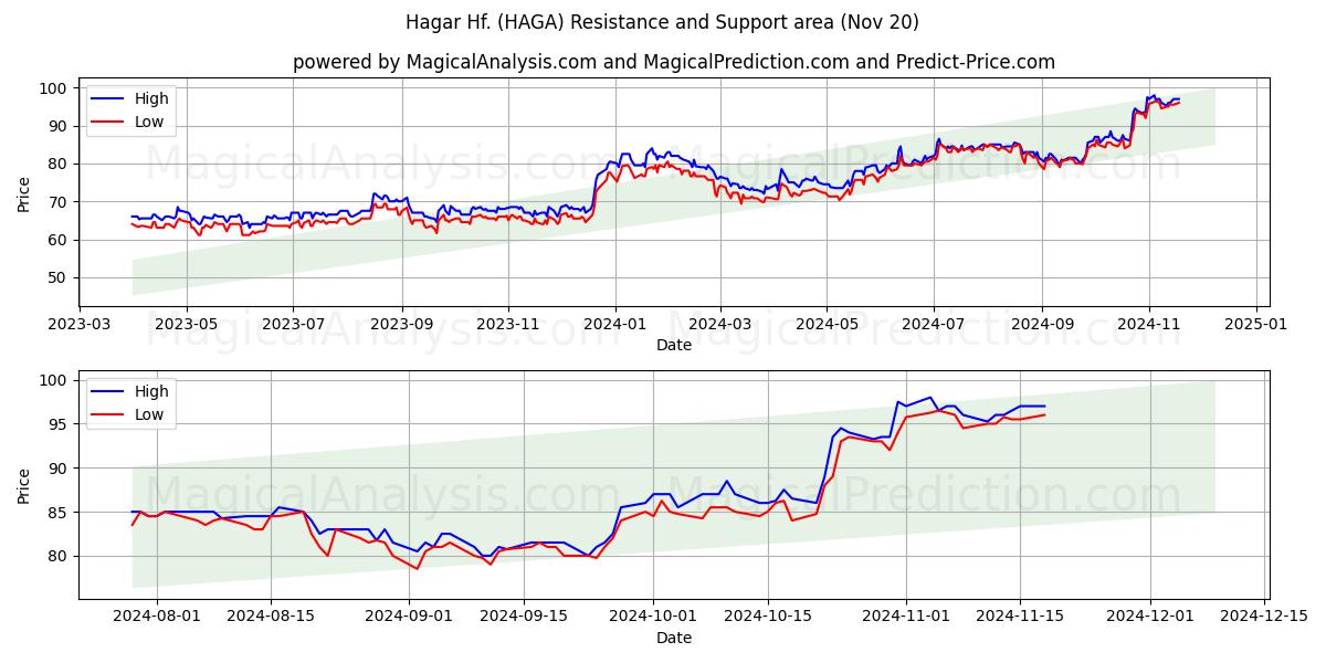  Hagar Hf. (HAGA) Support and Resistance area (20 Nov) 